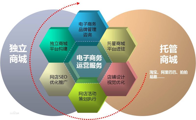 淘宝代运营:电商经营的智慧之钥